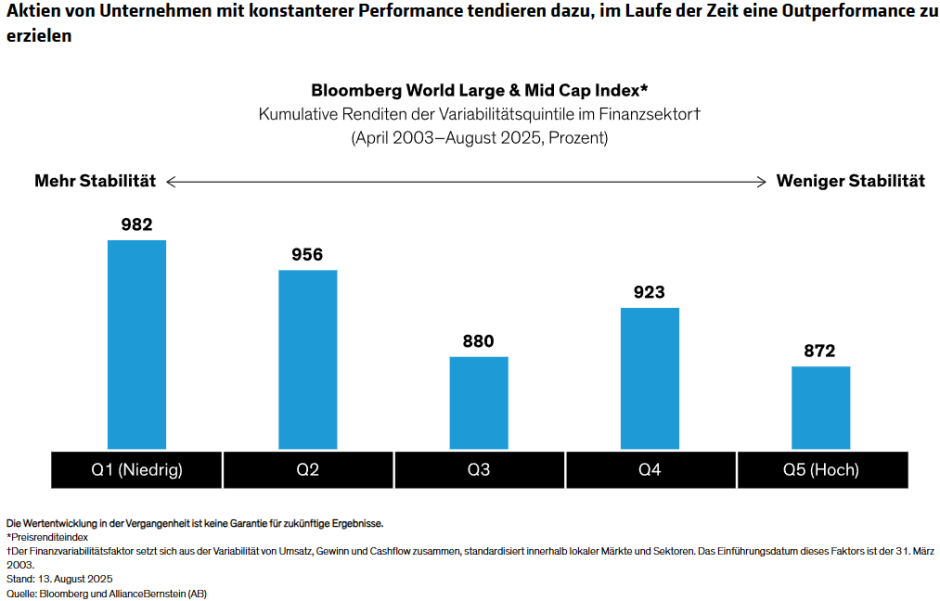 Aktien von Unternehmen mit konstanterer Performance tendieren dazu, im Laufe der Zeit eine Outperformance zu erzielen