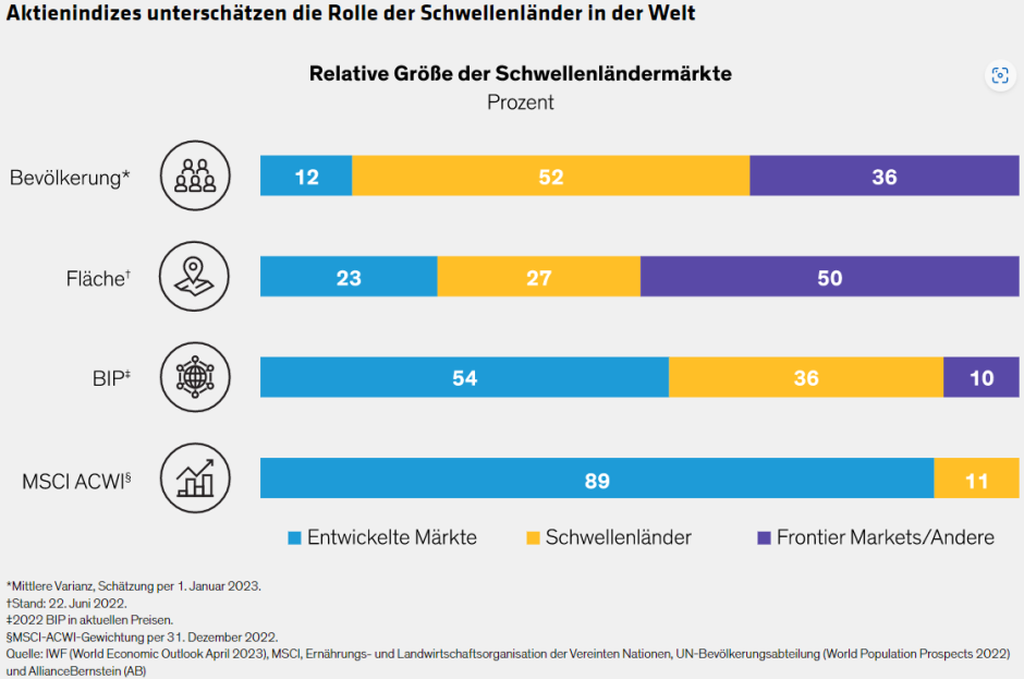 Aktienindizes unterschätzen die Rolle der Schwellenländer in der Welt