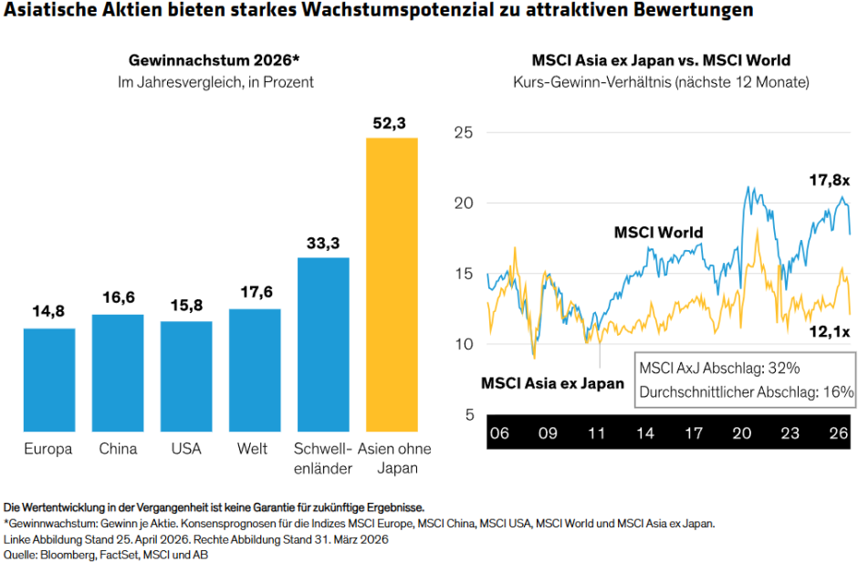 Asiatische Aktien bieten starkes Wachstumspotenzial zu attraktiven Bewertungen
