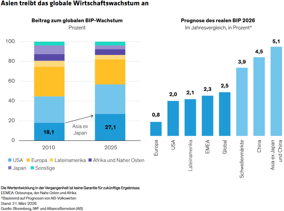 Asien treibt das globale Wirtschaftswachstum an