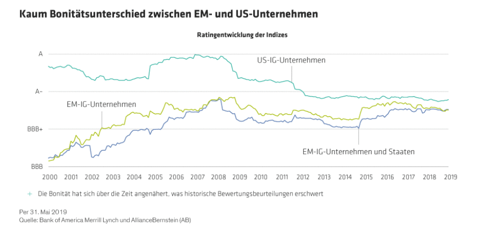 Bonitätsunterschied