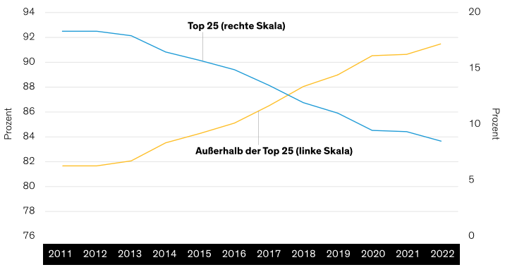 Anteil an der Gesamtpipeline der Pharmabranche nach Unternehmensgröße