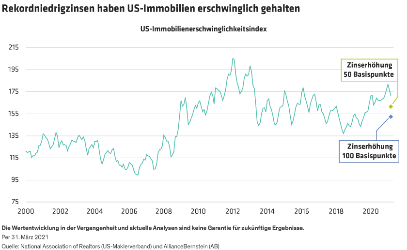 Canter_Will-the-Hot-US-Housing-Market-Continue_display1_DE