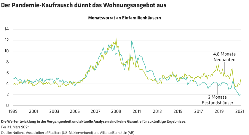 Canter_Will-the-Hot-US-Housing-Market-Continue_display2_DE