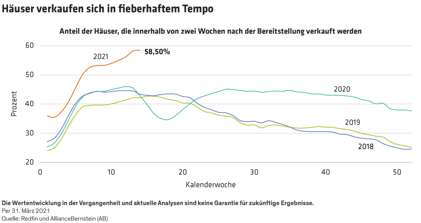 Canter_Will-the-Hot-US-Housing-Market-Continue_display3_DE