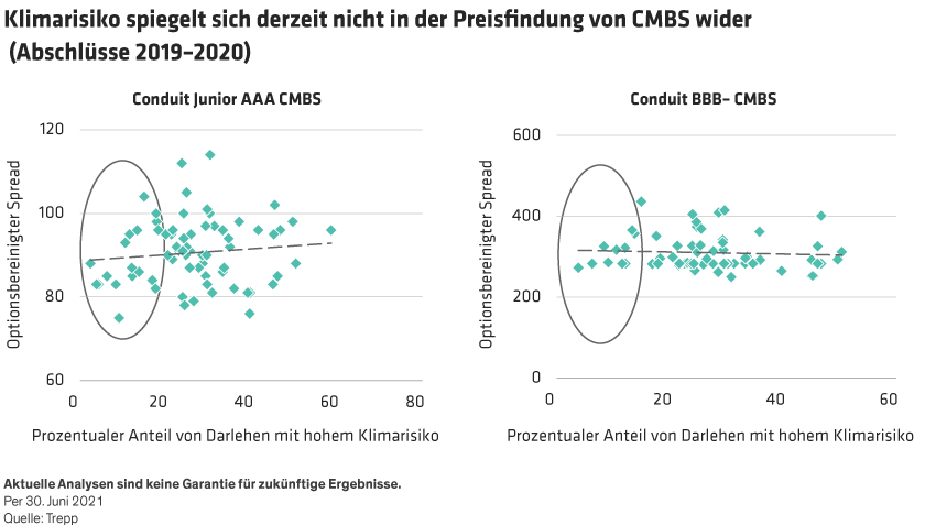 Carlson-Huang_Hidden-Dangers-Navigating-Climate-Risks-in-CMBS_Display3_d3_DE