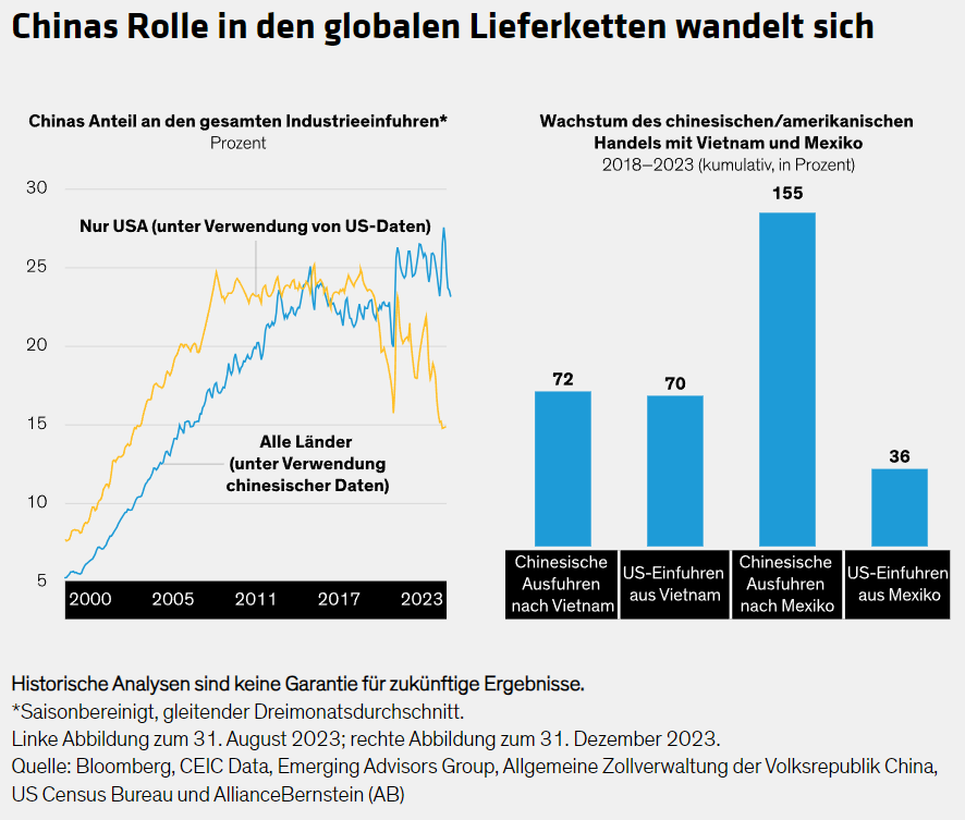 Chinas Rolle in den globalen Lieferketten wandelt sich