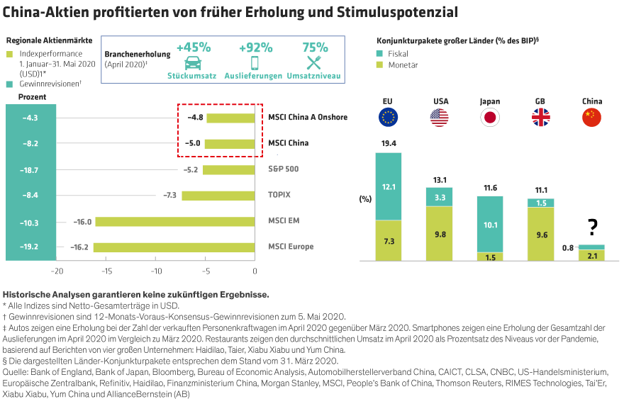 Chinese-Equities-Benefited-from-Early-Recovery-Stimulus-Potential