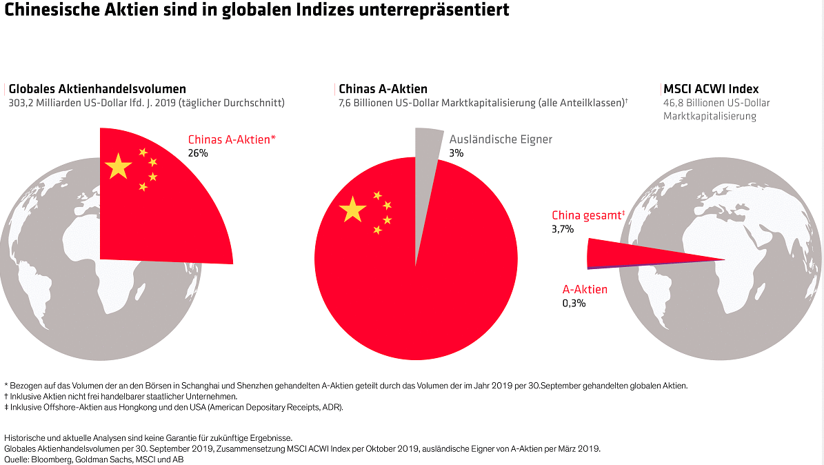 Chinesiche Aktien