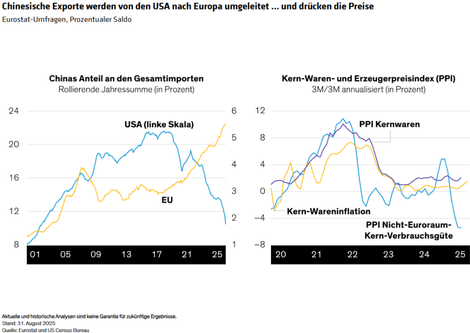 Chinesische Exporte werden von den USA nach Europa umgeleitet … und drücken die Preise