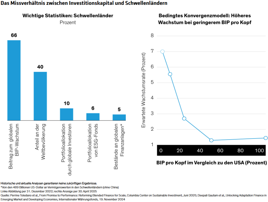 Das Missverhältnis zwischen Investitionskapital und Schwellenländern