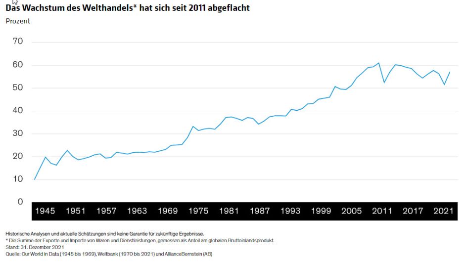 Das Wachstum des Welthandels hat sich seit 2011 abgeflacht