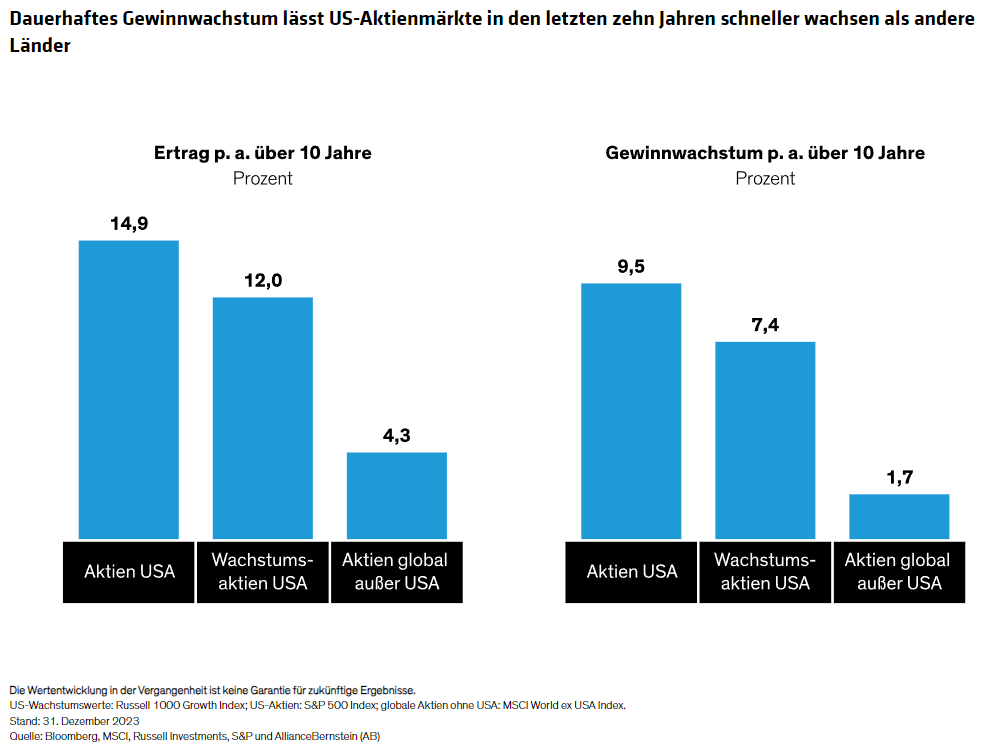 Dauerhaftes Gewinnwachstum lässt US-Aktienmärkte in den letzten zehn Jahren schneller wachsen als andere Länder
