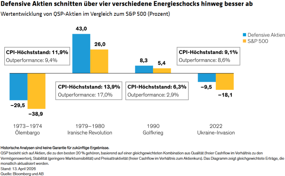 Defensive Aktien schnitten über vier verschiedene Energieschocks hinweg besser ab