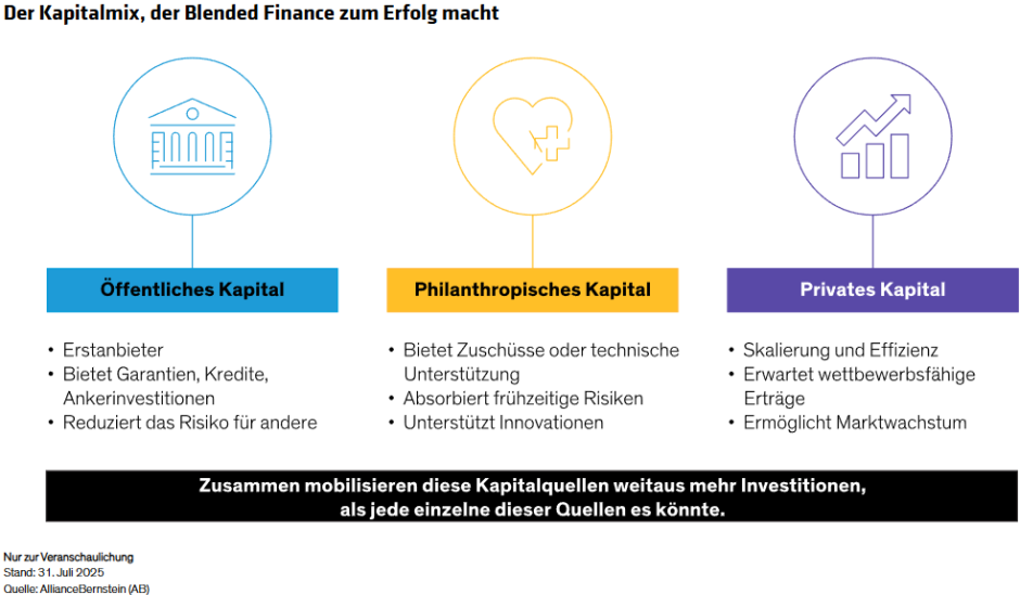 Der Kapitalmix, der Blended Finance zum Erfolg macht