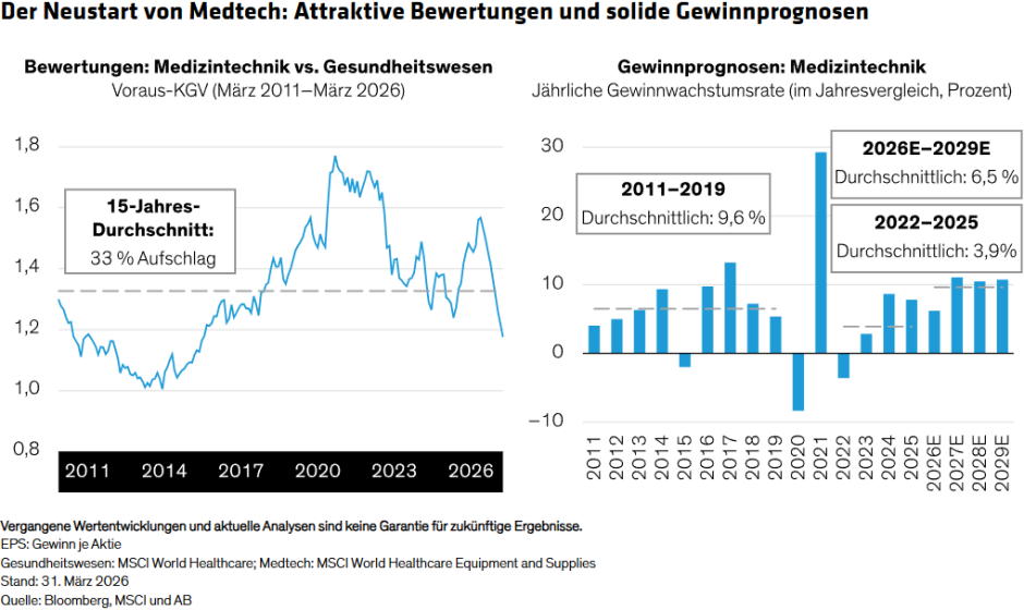 Der Neustart von Medtech: Attraktive Bewertungen und solide Gewinnprognosen