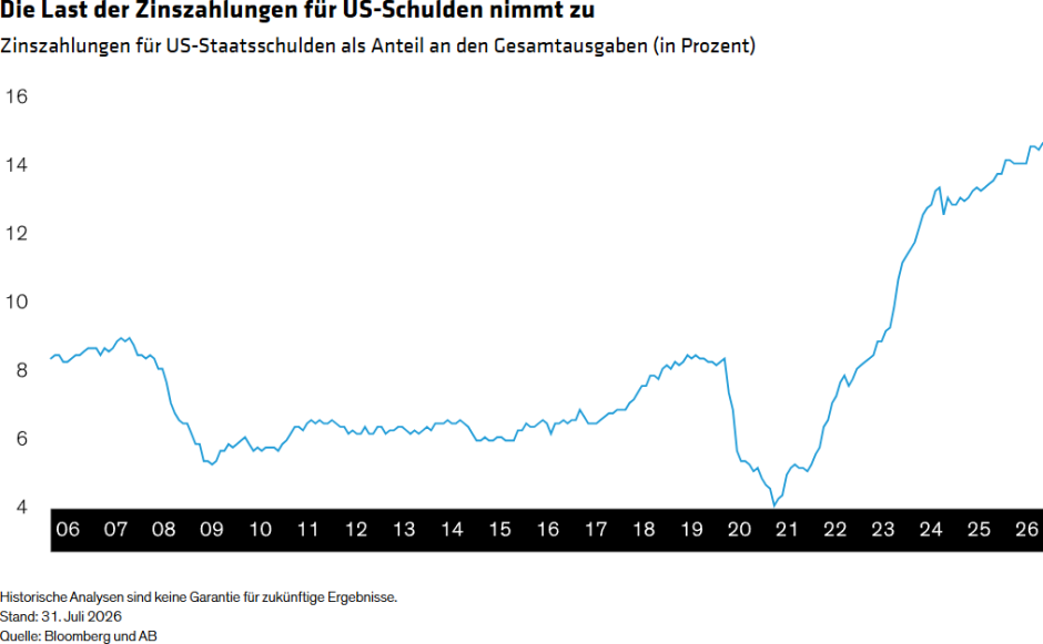 Die Last der Zinszahlungen für US-Schulden nimmt zu