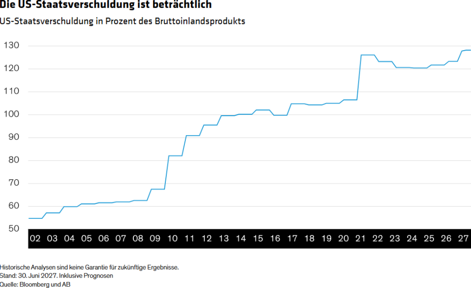 Die US-Staatsverschuldung ist beträchtlich