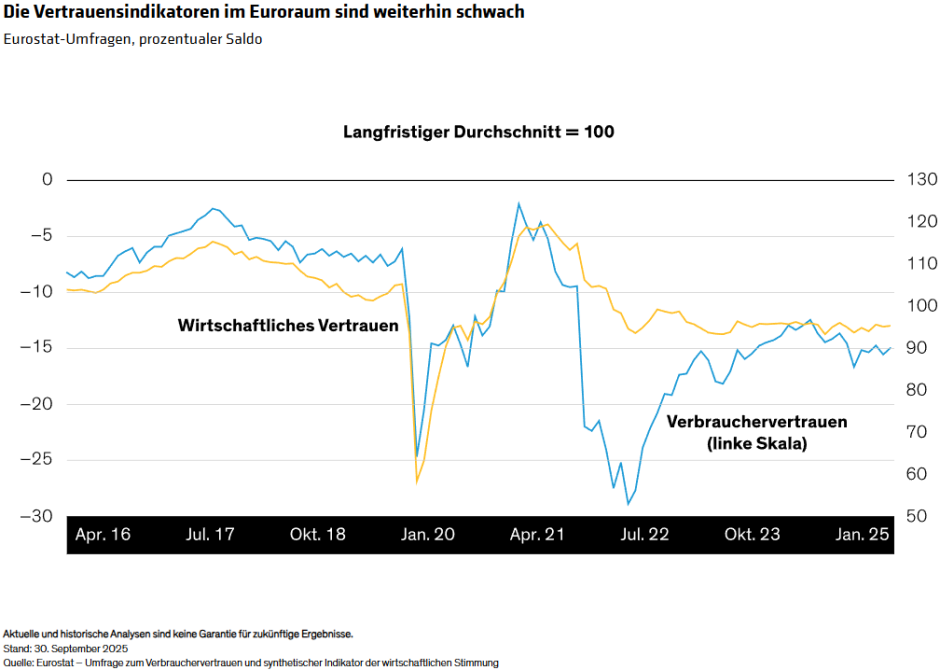 Die Vertrauensindikatoren im Euroraum sind weiterhin schwach