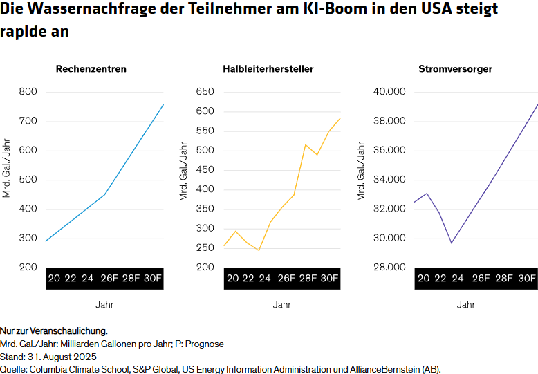 Die Wassernachfrage der Teilnehmer am KI-Boom in den USA steigt rapide an
