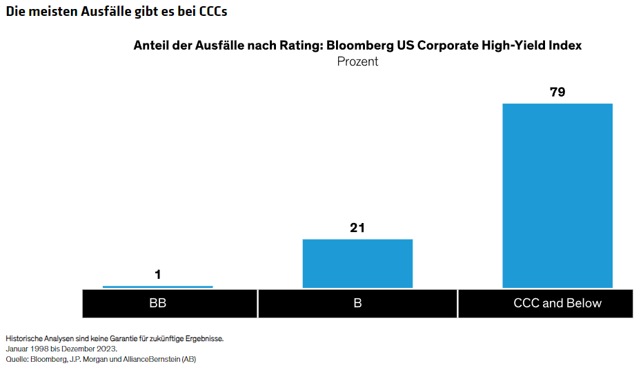 Die meisten Ausfälle gibt es bei CCCs