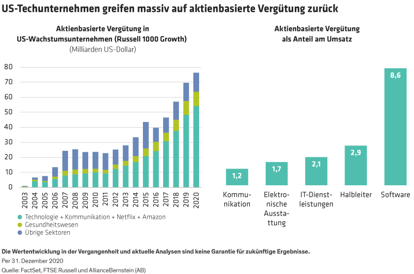 Dupont_Stock-Based-Compensation-Adds-Risks-for-Growth-Investors_display1_DE