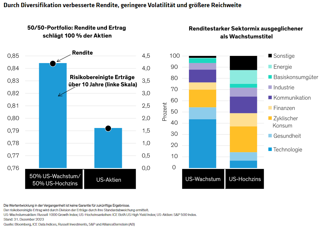 Durch Diversifikation verbesserte Rendite, geringere Volatilität und größere Reichweite