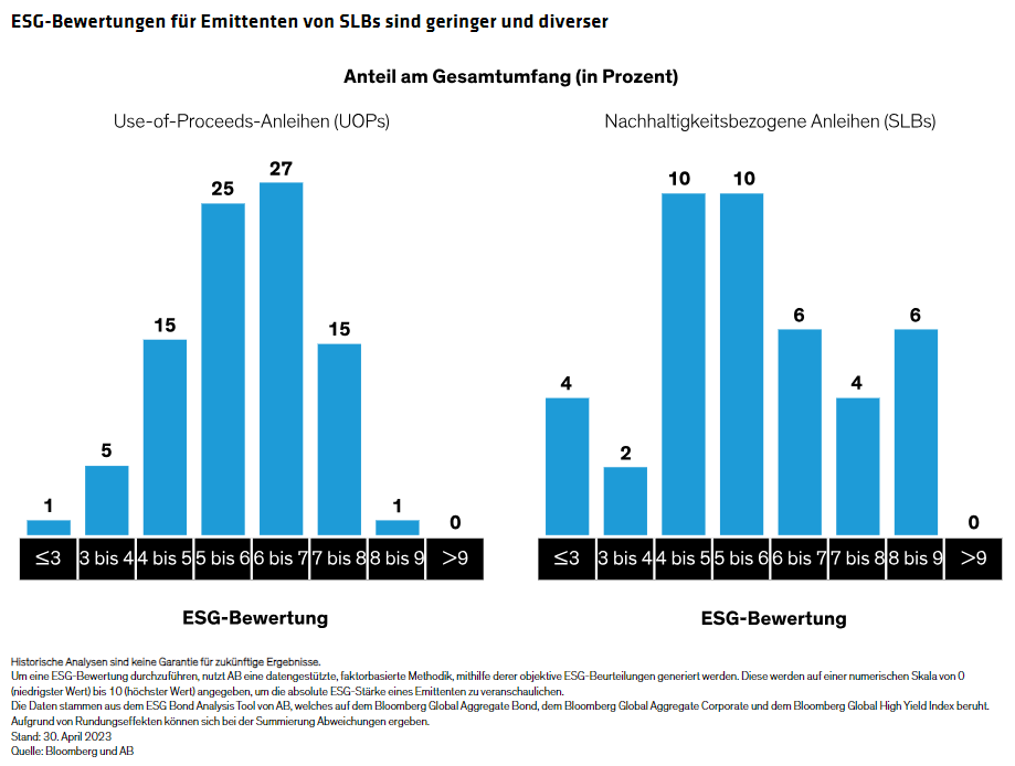 ESG-Bewertungen für Emittenten von SLBs sind geringer und diverser