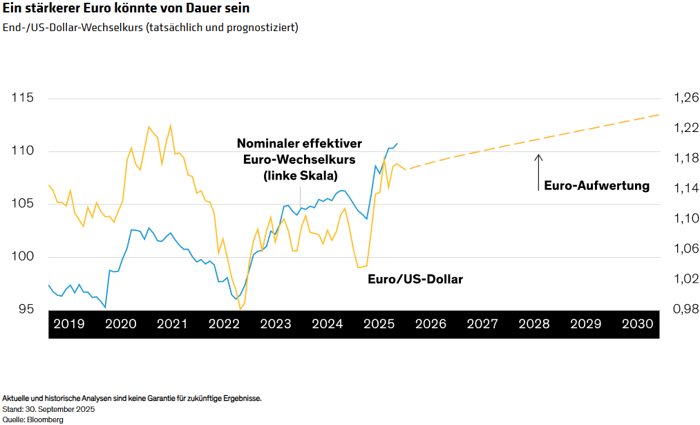 Ein stärkerer Euro könnte von Dauer sein