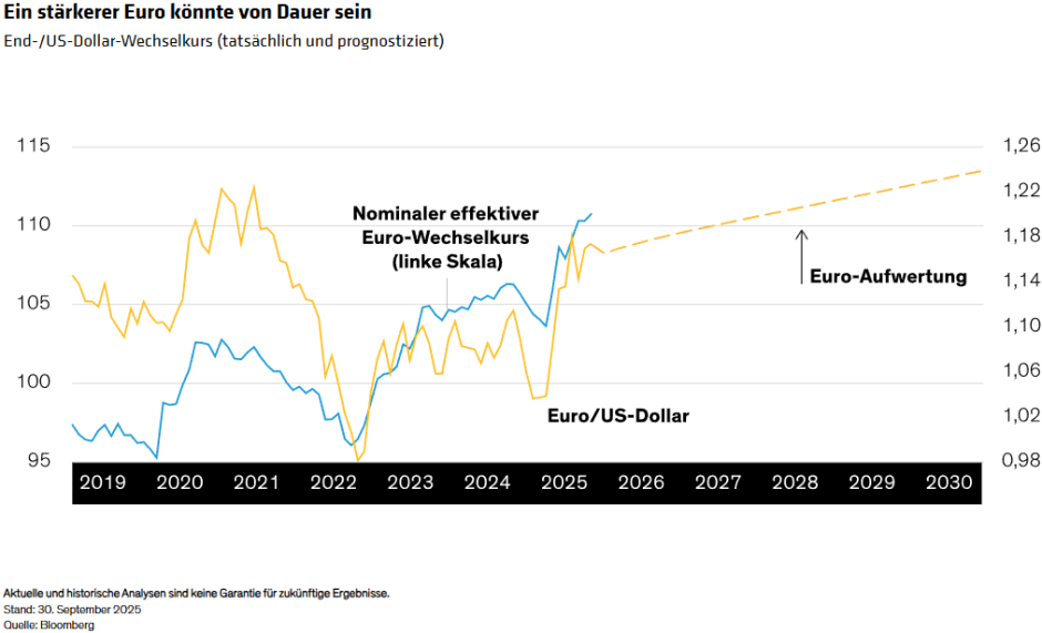 Ein stärkerer Euro könnte von Dauer sein