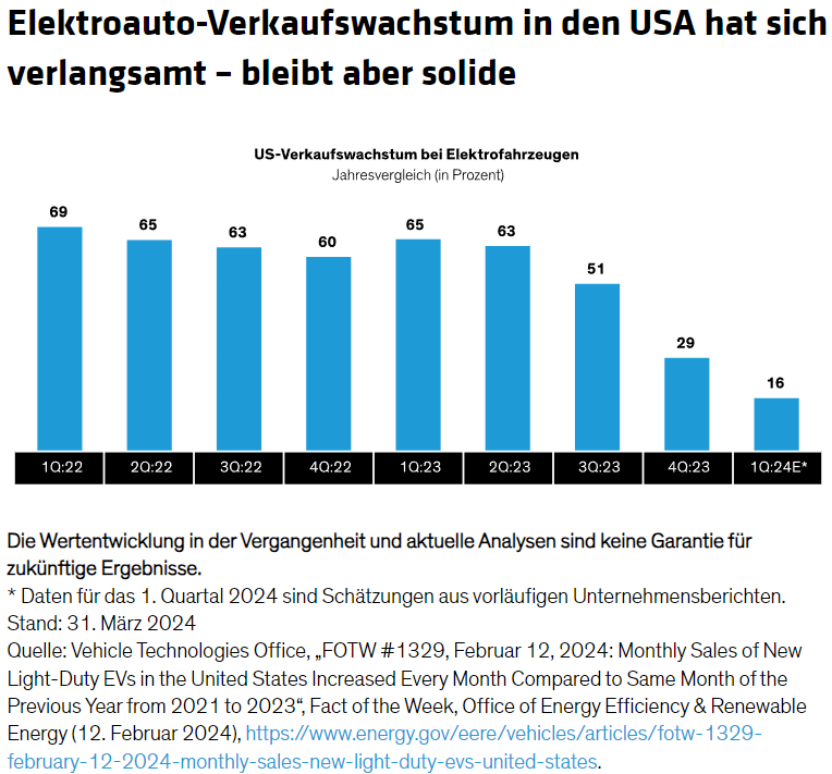 Elektroautos-Verkaufswachstum in den USA hat sich verlangsamt