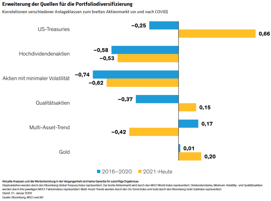 Erweiterung der Quellen für die Portfoliodiversifizierung