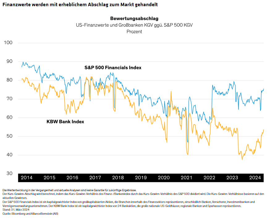 Finanzwerte werden mit erheblichem Abschlag zum Markt gehandelt