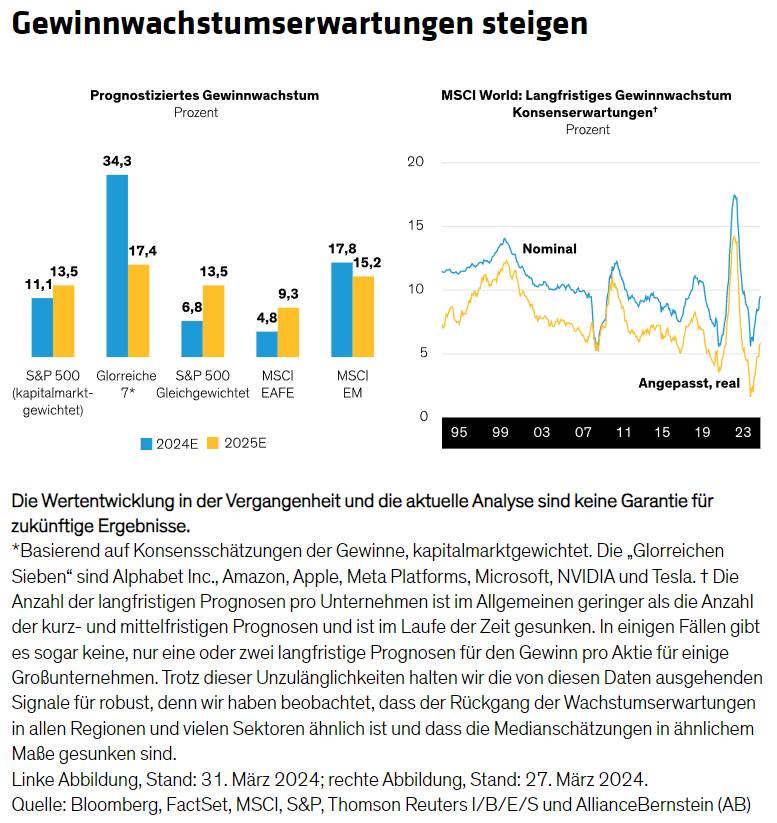 Gewinnwachstumserwartungen steigen