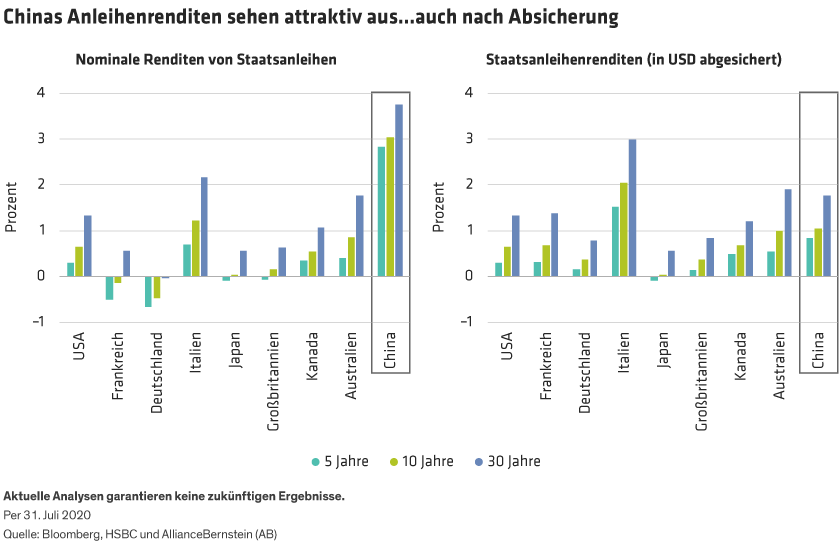 Gibson_Chinas-Rising-Bond-Yields-Buck-Global-Trend_display3_d2-GR