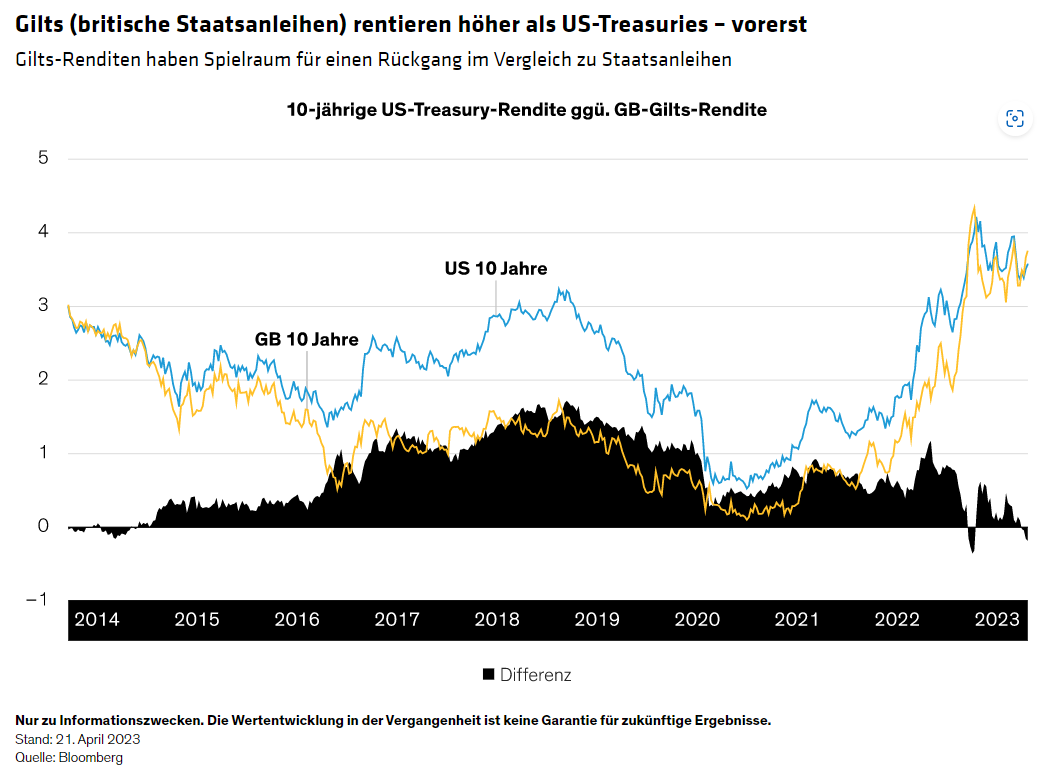 Gilts (britische Staatsanleihen) rentieren höher als US-Treasuries – vorerst