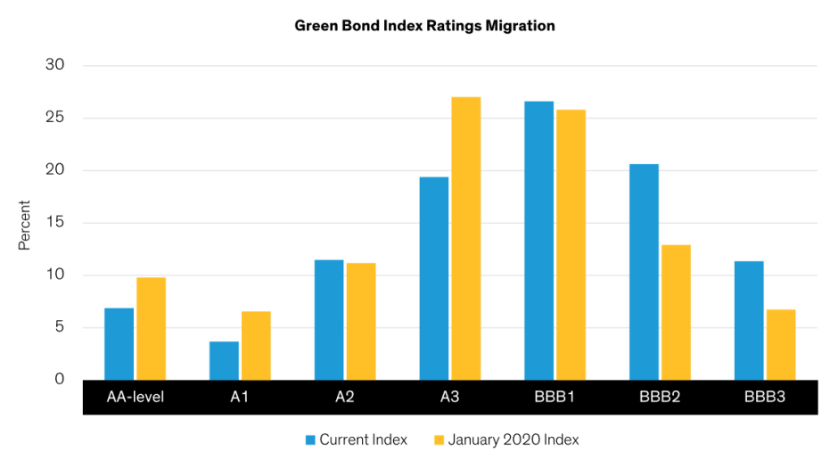Green Bonds Include More BBB-Rated Issues Since 2020