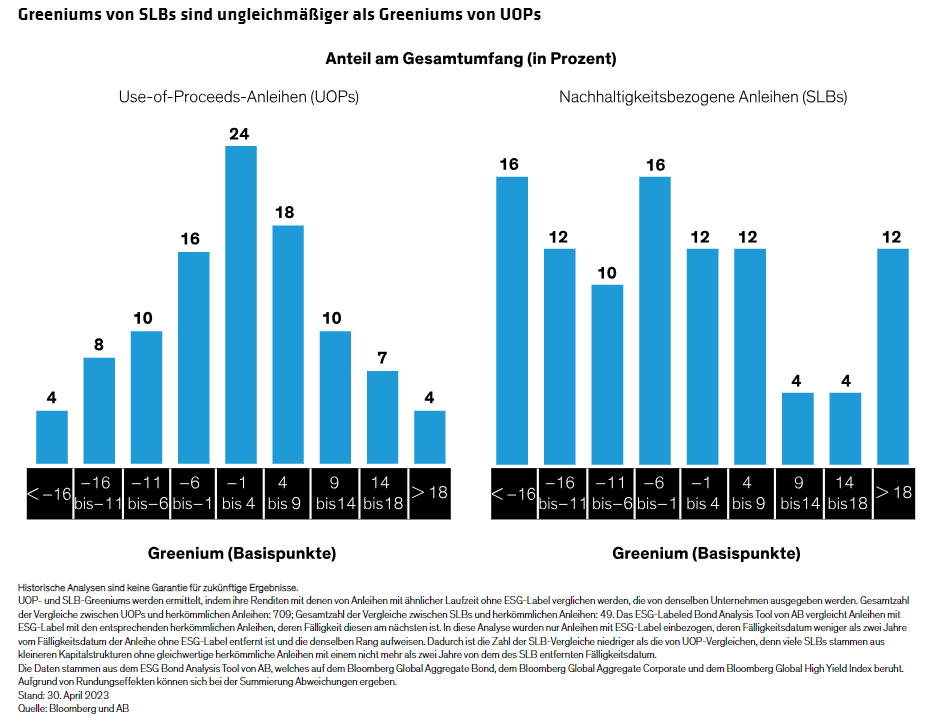 Greeniums von SLBs sind ungleichmäßiger als Greeniums von UOPs