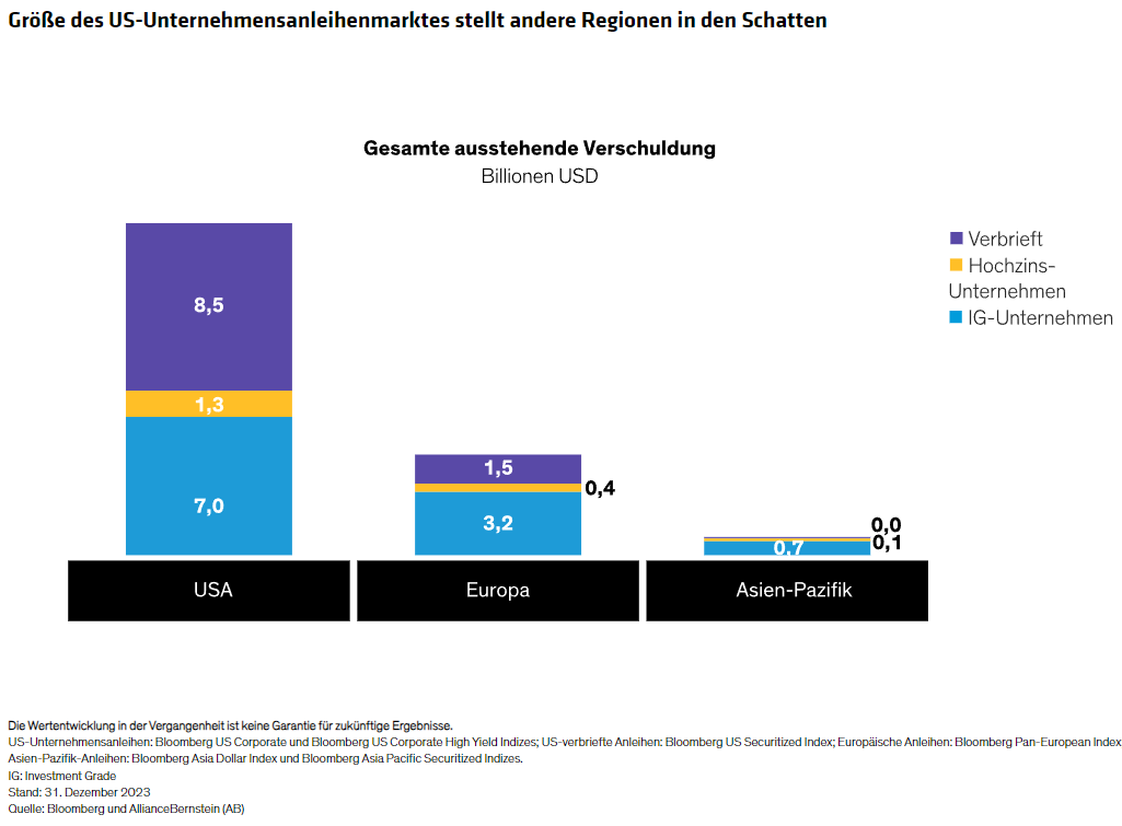 Größe des US-Unternehmensanleihenmarktes stellt andere Regionen in den Schatten
