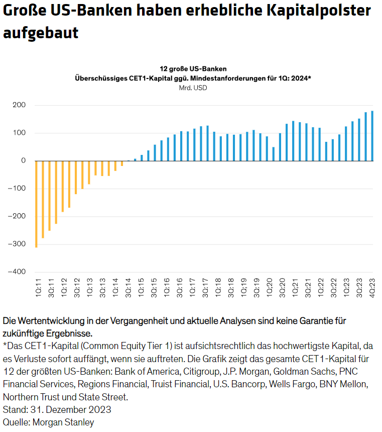 Große US-Banken haben erhebliche Kapitalpolster aufgebaut