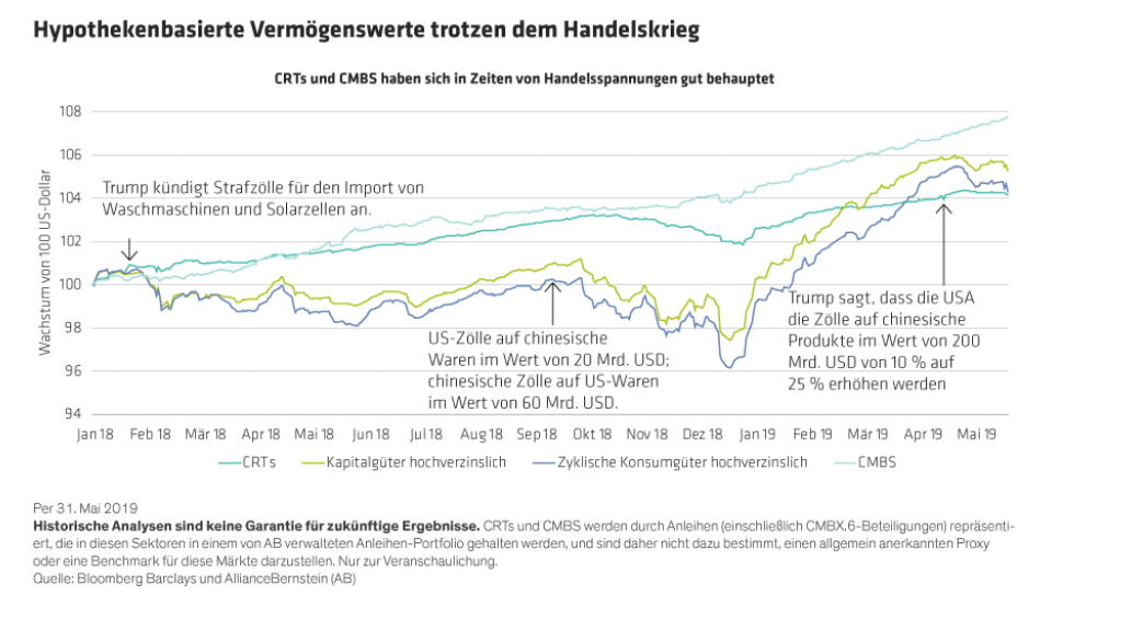 Hypothekenbasierte Vermögenswerte