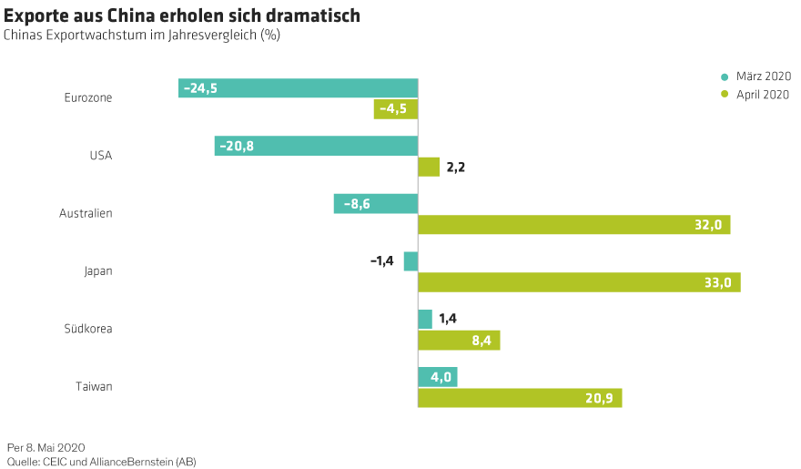 Chinesischen Exporte nach Bestimmungsländern