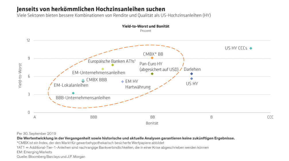 Jenseits von herkömmlichen Hochzinsanleihen suchen