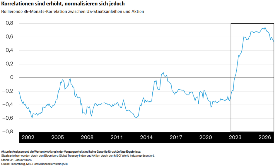 Korrelationen sind erhöht, normalisieren sich jedoch