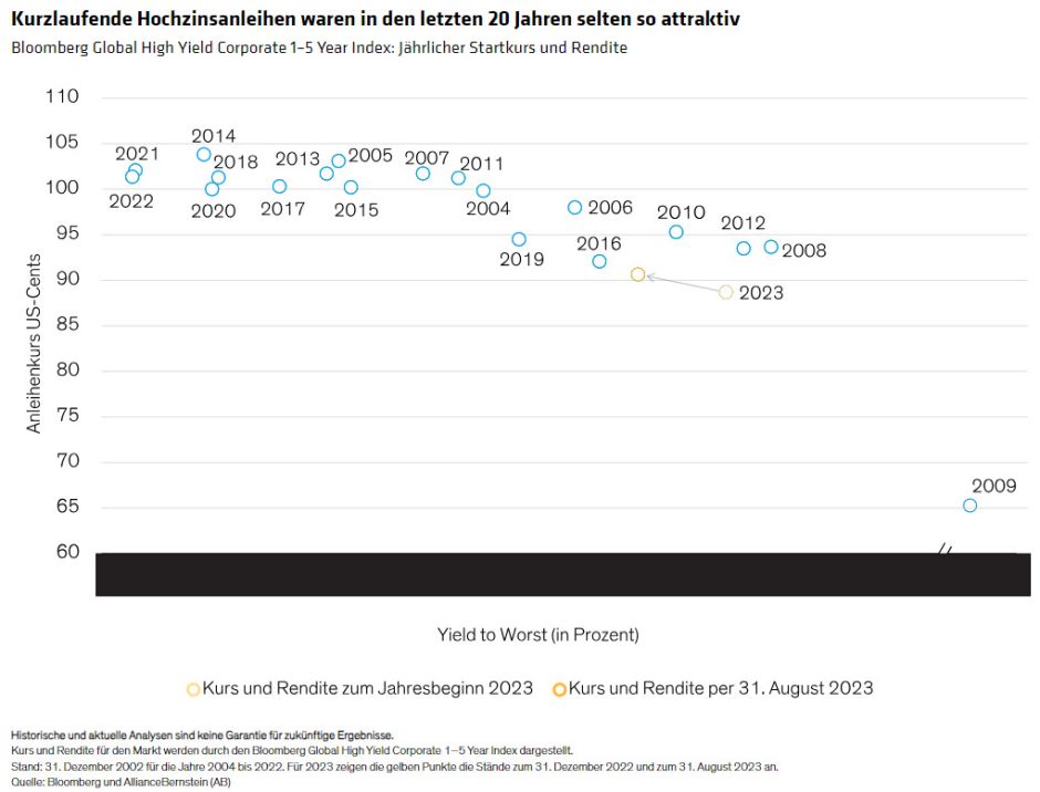 Kurzlaufende Hochzinsanleihen waren in den letzten 20 Jahren selten so attraktiv
