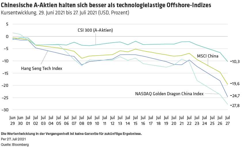 Lin_Can-Onshore-Stocks-Offer-Shelter-from-Chinas-Market-Storm_v1_DE_d1