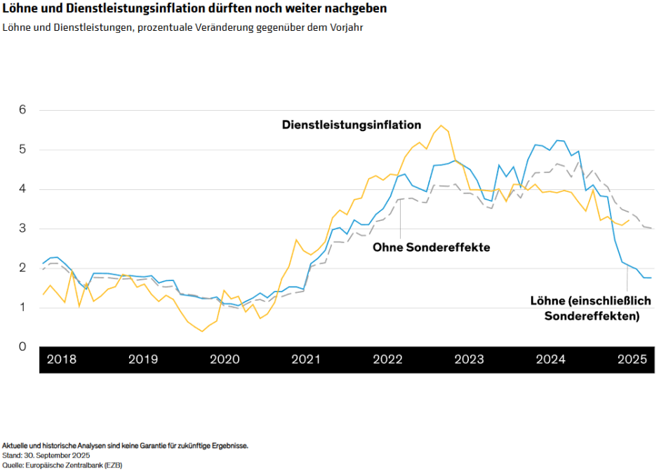 Löhne und Dienstleistungsinflation dürften noch weiter nachgeben