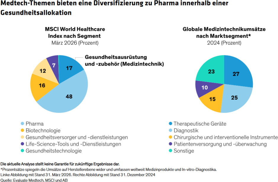 Medtech-Themen bieten eine Diversifizierung zu Pharma innerhalb einer Gesundheitsallokation