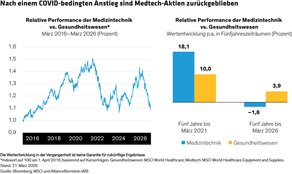 Nach einem COVID-bedingten Anstieg sind Medtech-Aktien zurückgeblieben