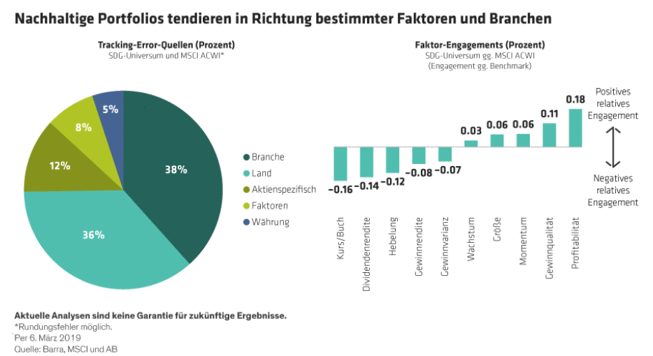 Nachhaltige Portfolios